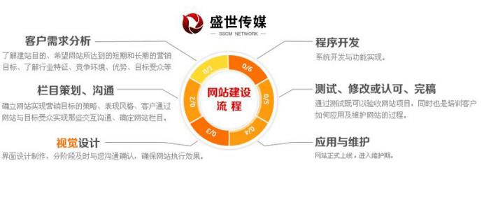 高端 網站 建設策劃流程